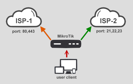 Routing Diagram